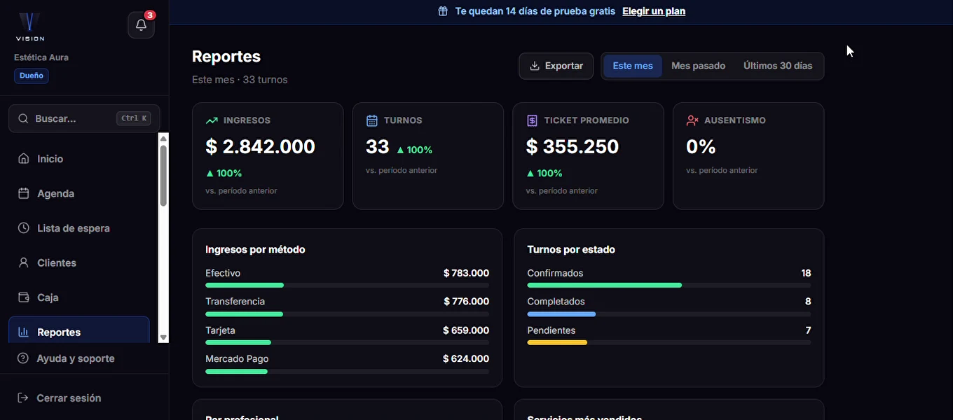 Reportes del mes: ingresos, turnos, ticket promedio, ausentismo, ingresos por método y turnos por estado
